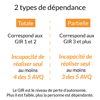 garantie dépendance totale et partielle