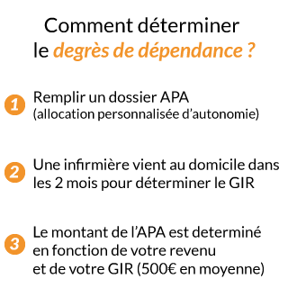 degrés de dépendance