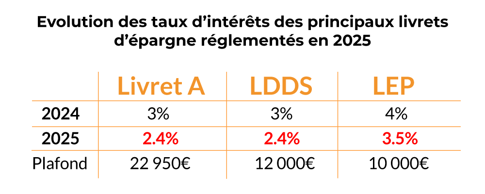 Evolution des taux des livrets réglementés 2025