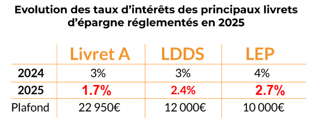 Evolution taux livrets