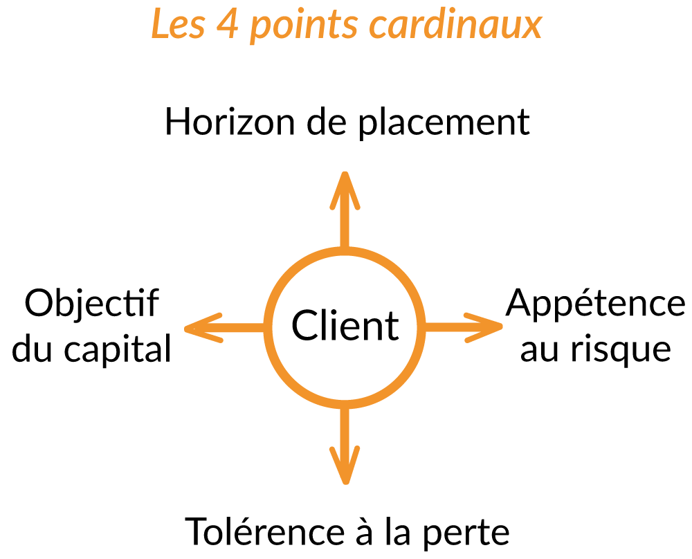 Points-cardinaux