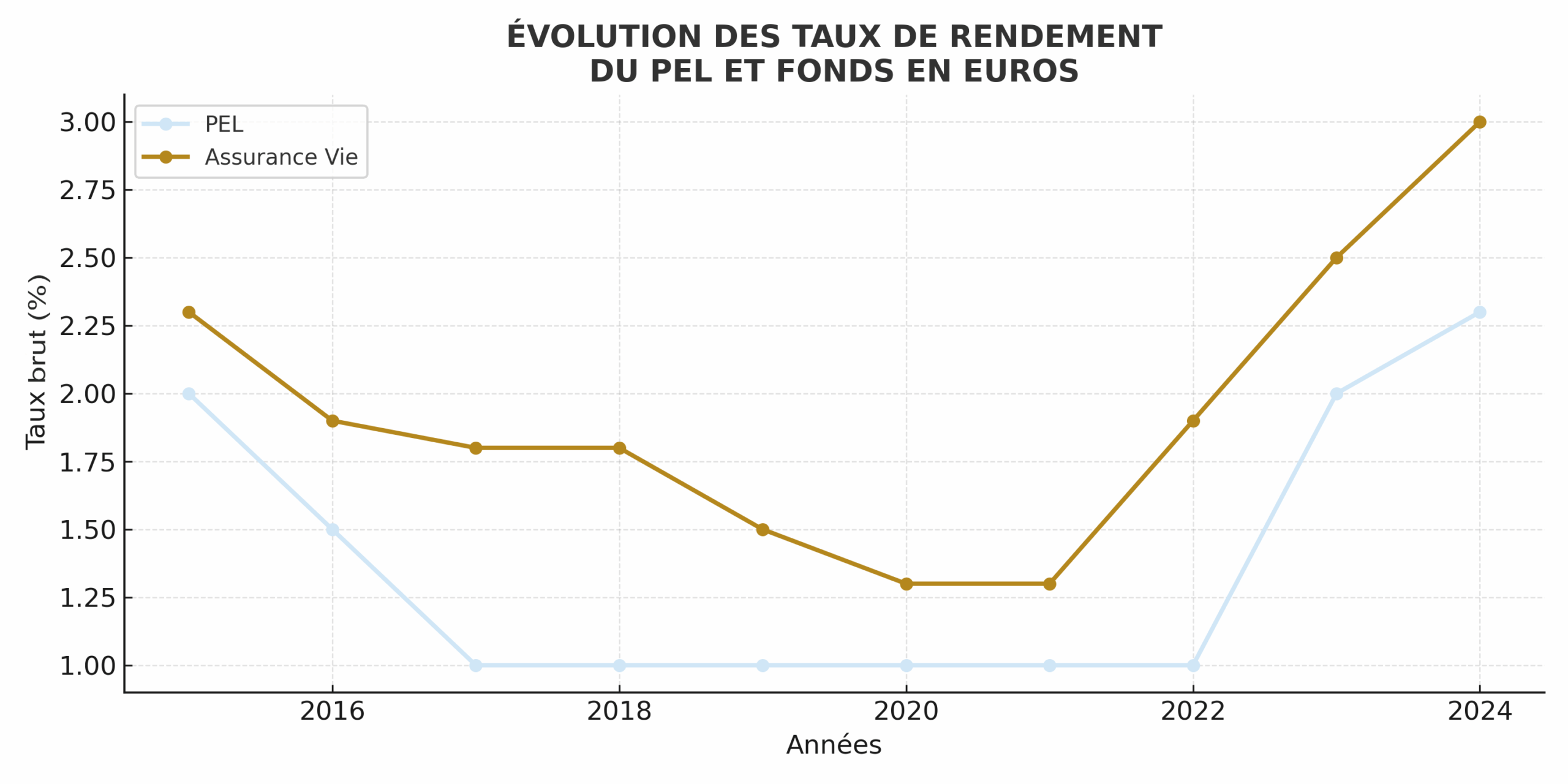 évolution rendement PEL